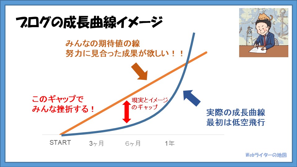 ブログの成長曲線のイメージ図
